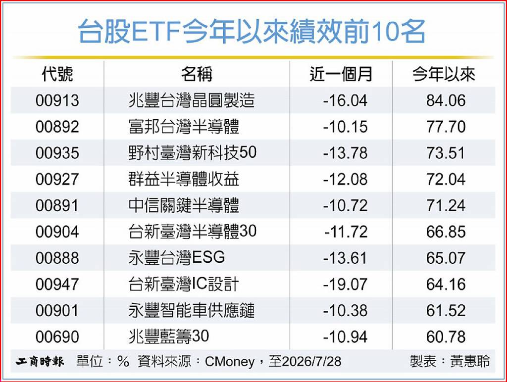 近一月盤面大幅回檔 台股高股息ETF 防禦力高