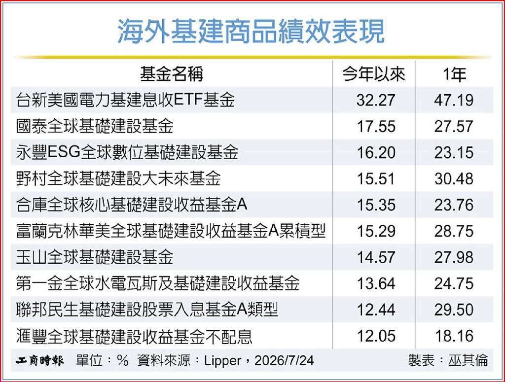 Q3升息陰霾再起…基建商品 成資金避風港