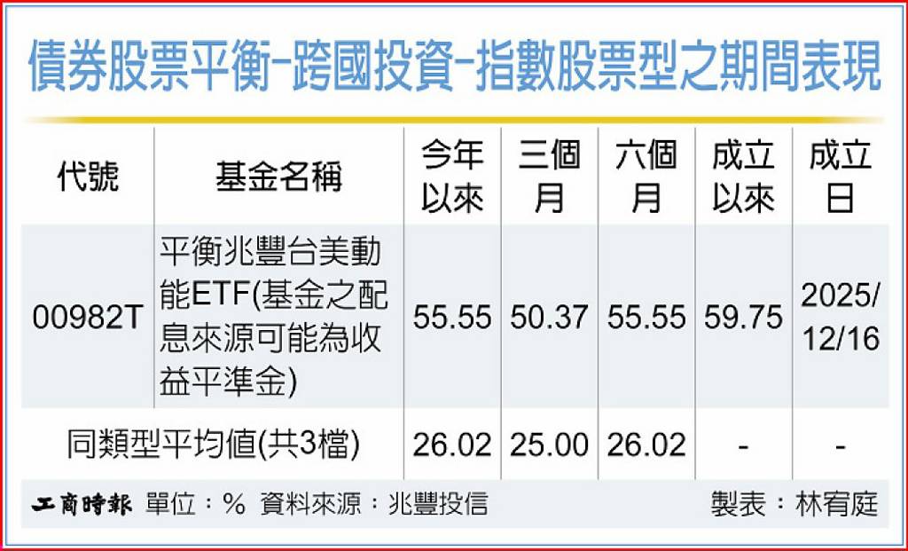 平衡兆豐台美動能ETF 攻守自如
