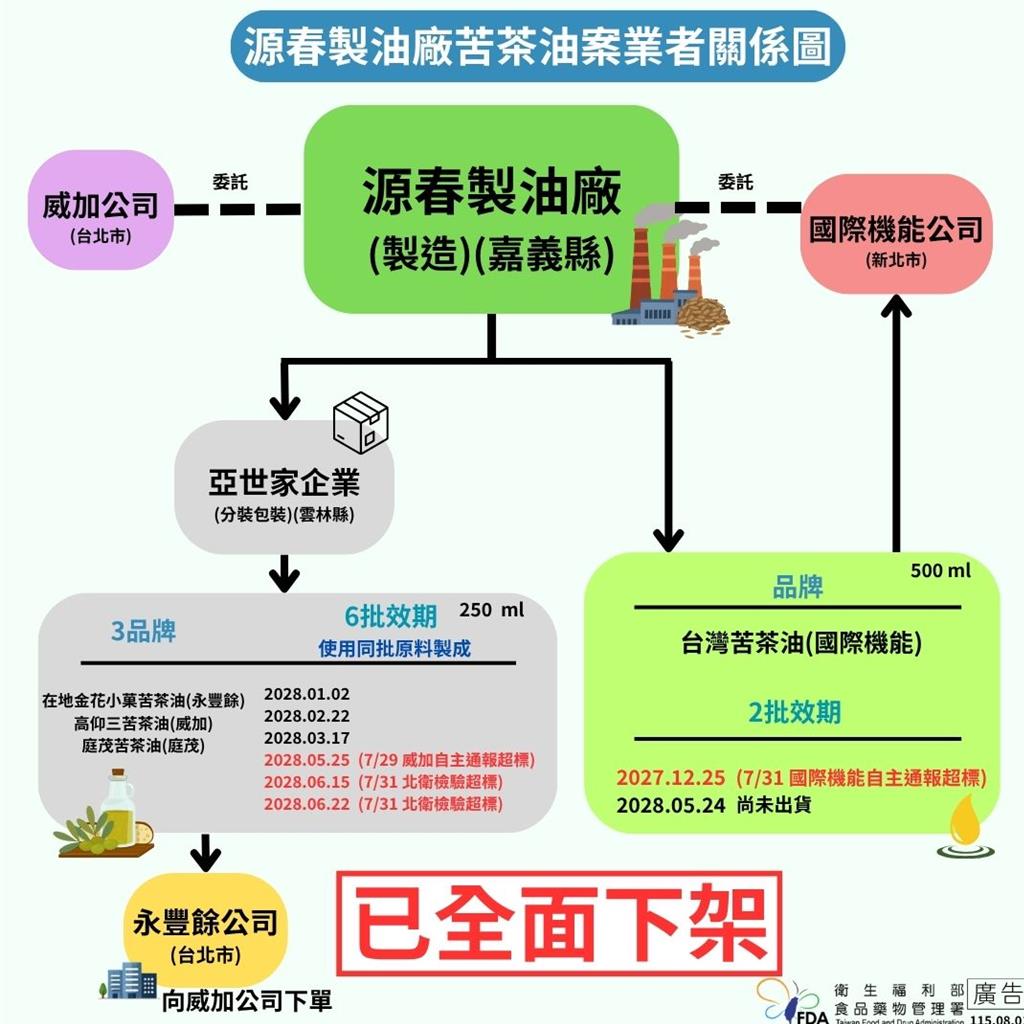 食藥署調查:苦茶油案8批問題油 均來自源春製油廠