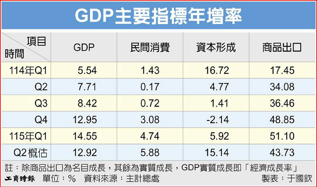 主計總處:台灣Q2經濟成長概估12.92% 優於預期