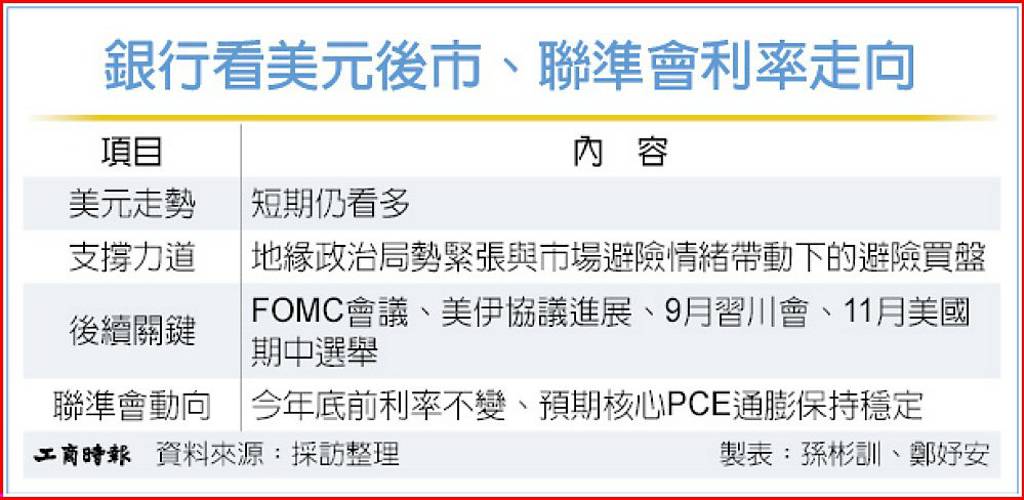 避險需求支撐 行庫續看多美元