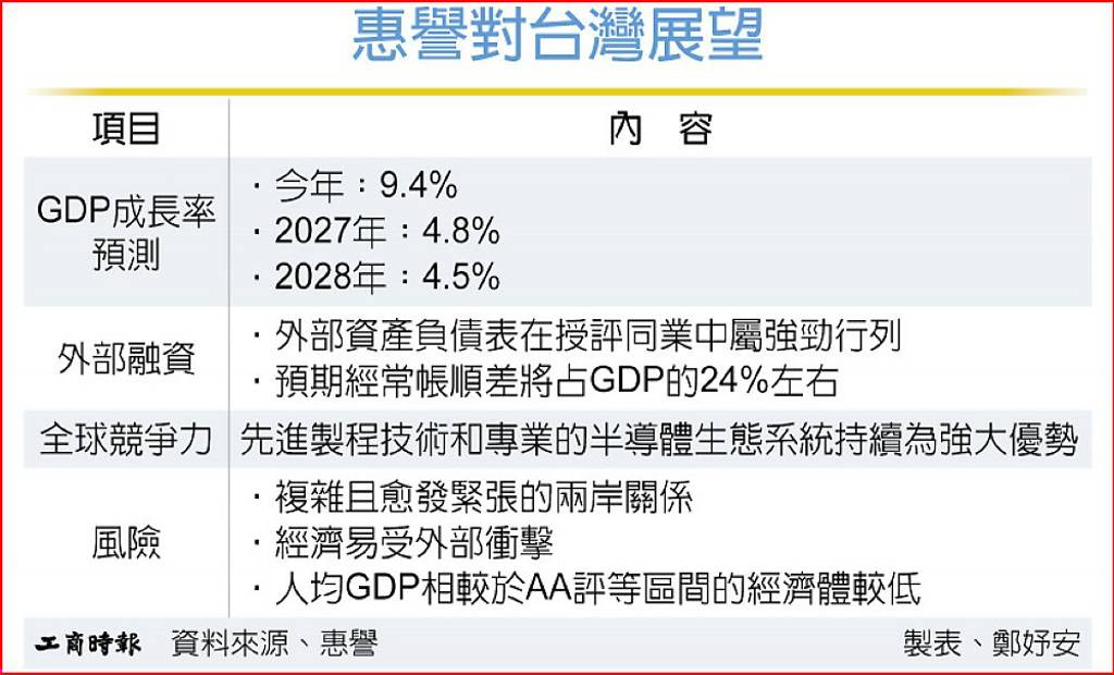 惠譽:台灣評等展望穩定