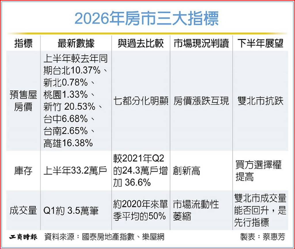 房價飆高、交易量低、庫存量高…房市面臨三考驗 回溫看雙北