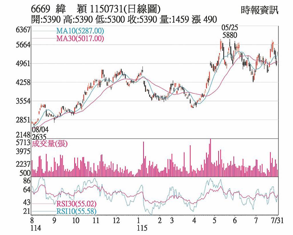 緯穎 投信法人連六買
