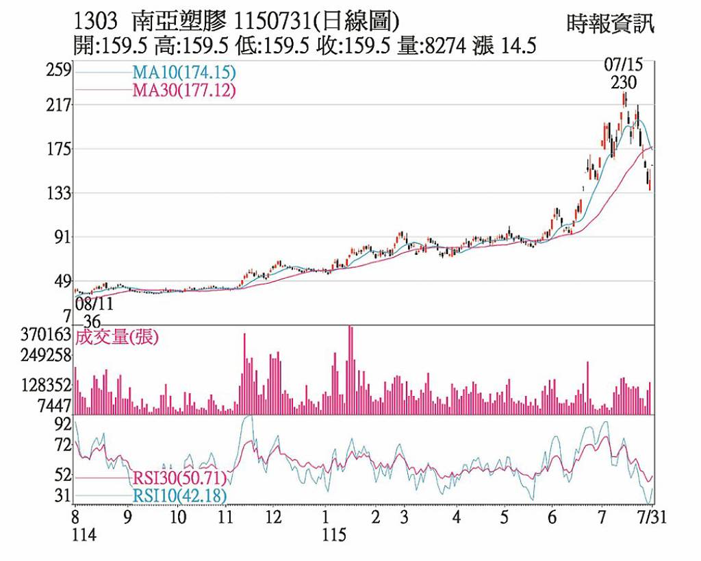 南亞 買盤進駐強拉漲停