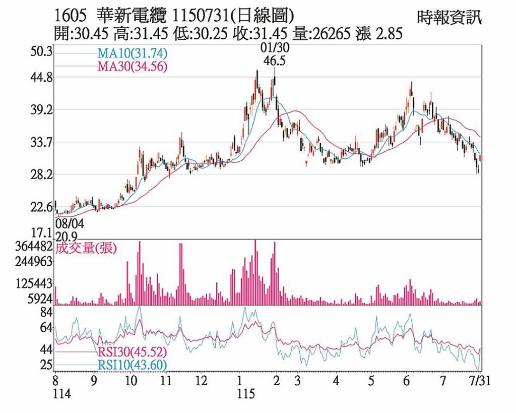 華新 外資挺站穩5日均線