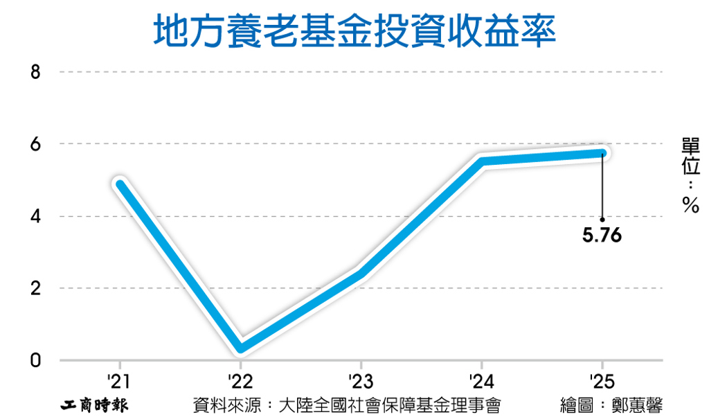 數字看中國|2025年地方養老基金投資收益額5.76%
