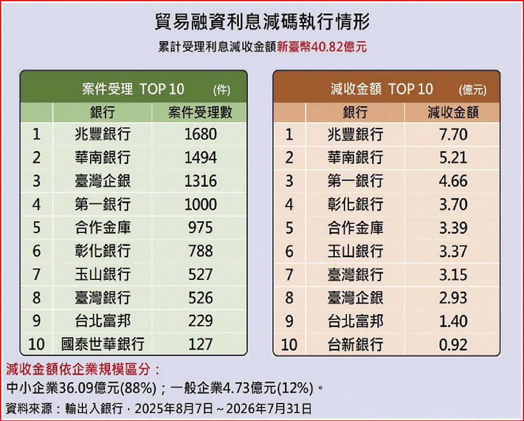 千億計畫+金融支持措施 挺中小企