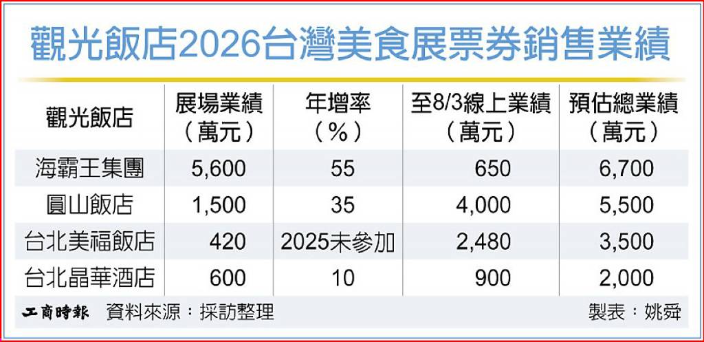 飯店業大啖台灣美食展商機