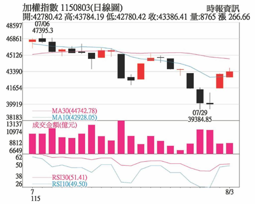 台股去槓桿暫告段落 聚焦美利率決策