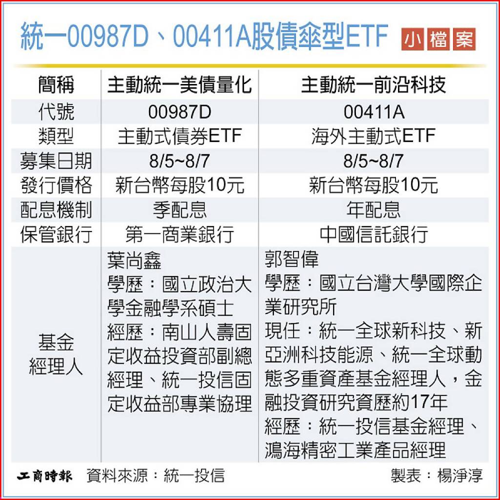 00987D、00411A明開募 迎戰波動常態