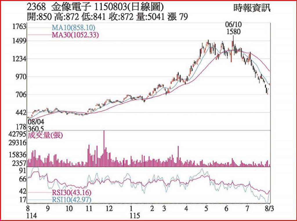 金像電 收復10日均線