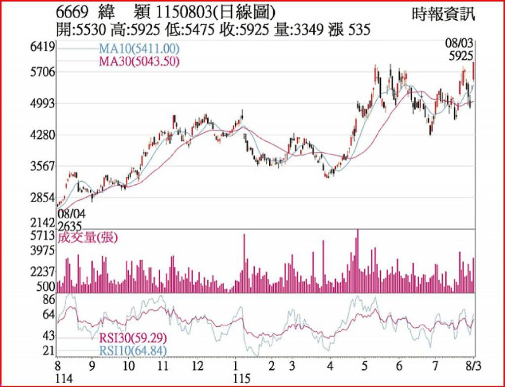 緯穎 股價創歷史新高