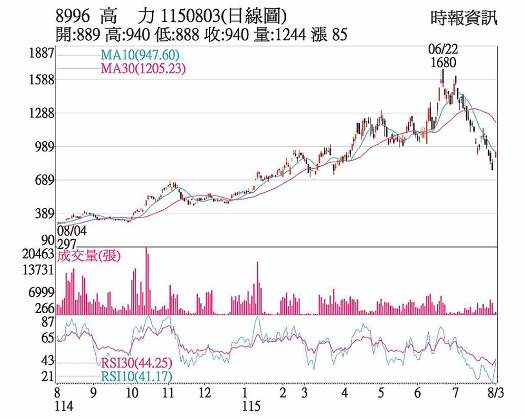 高力 下半年業績可期