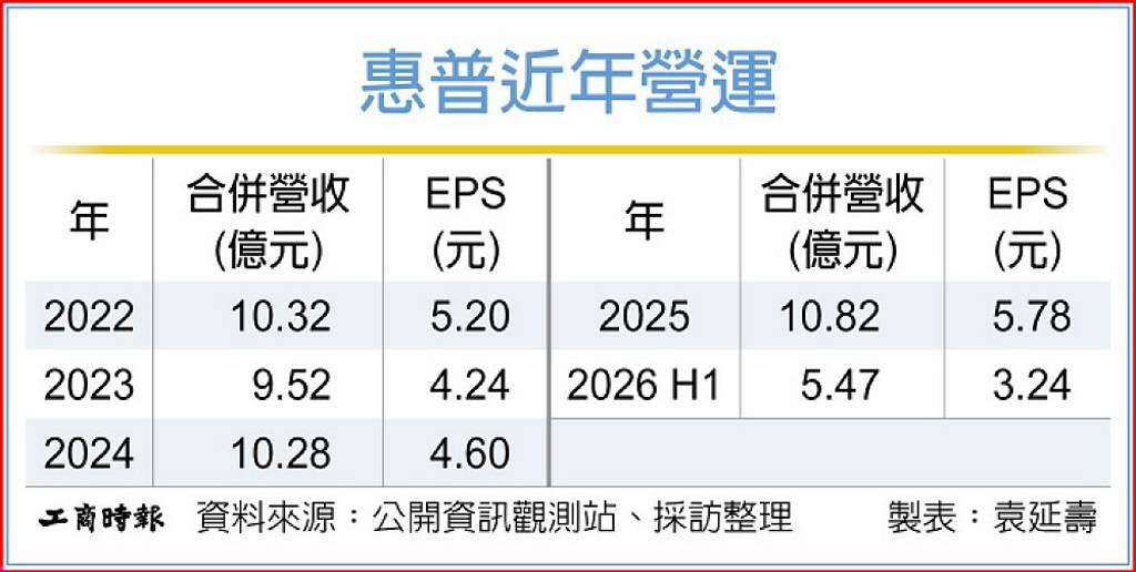 綠建材吸訂單 惠普營運戰高