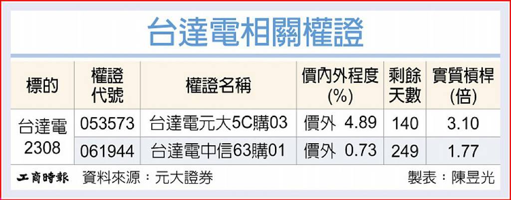 台達電 估下半年營運逐季增
