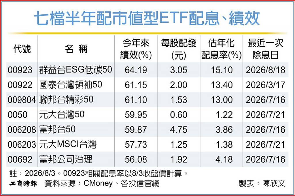 00923半年配市值ETF配息王 年化15%