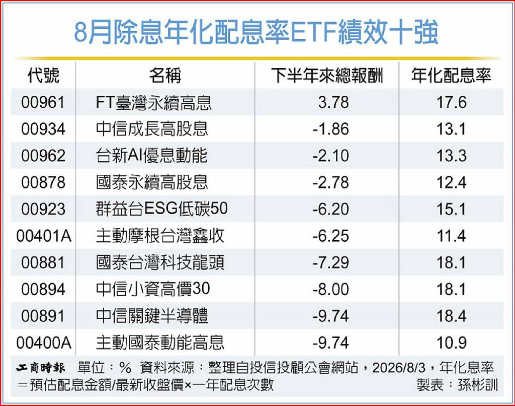 台股震盪考驗高股息 00961逆勢居冠