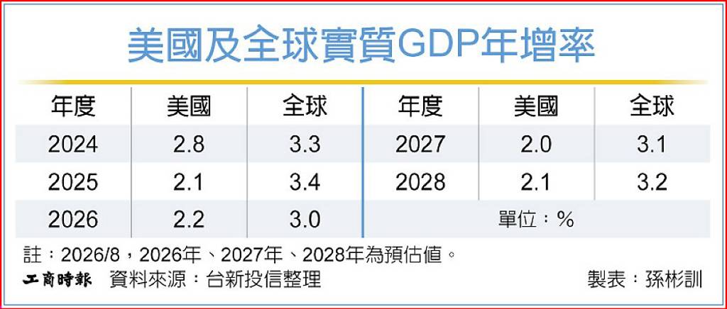 利率波動大 H2宜多元配置