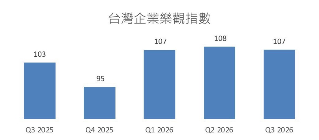 供應鏈與財務信心同步降溫 台灣企業樂觀指數微幅回落