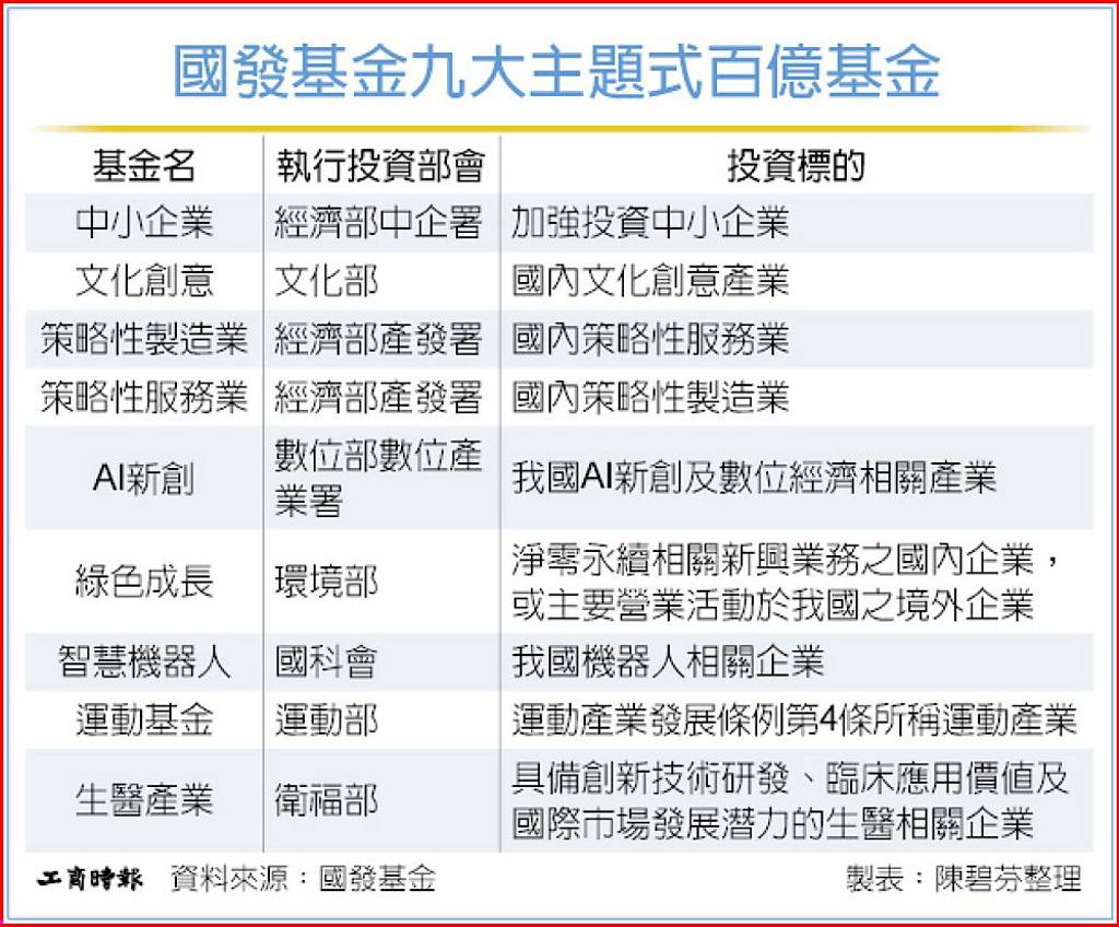 國發基金挺生醫 設百億基金