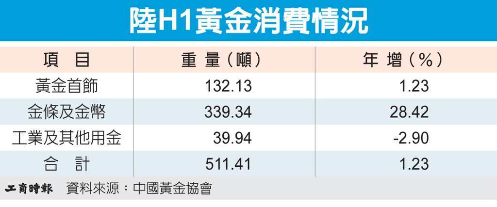 數字看中國|陸H1金條及金幣消費量年增28.42%
