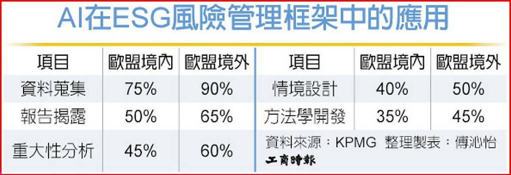 KPMG:金融業ESG風險管理 AI扮要角