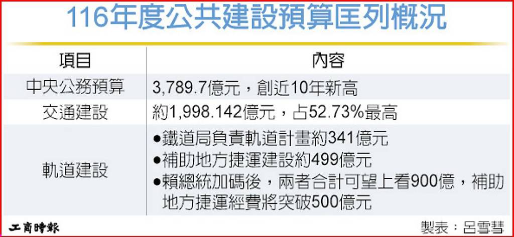 總統:明年中央總預算 加碼軌道建設經費 補助地方上看500億