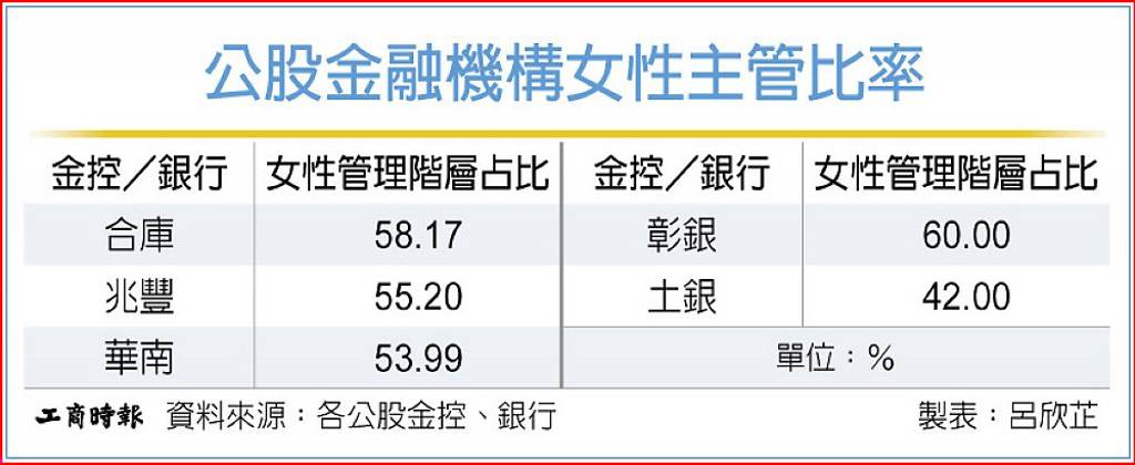 2025公股金融機構女性主管 占比過半