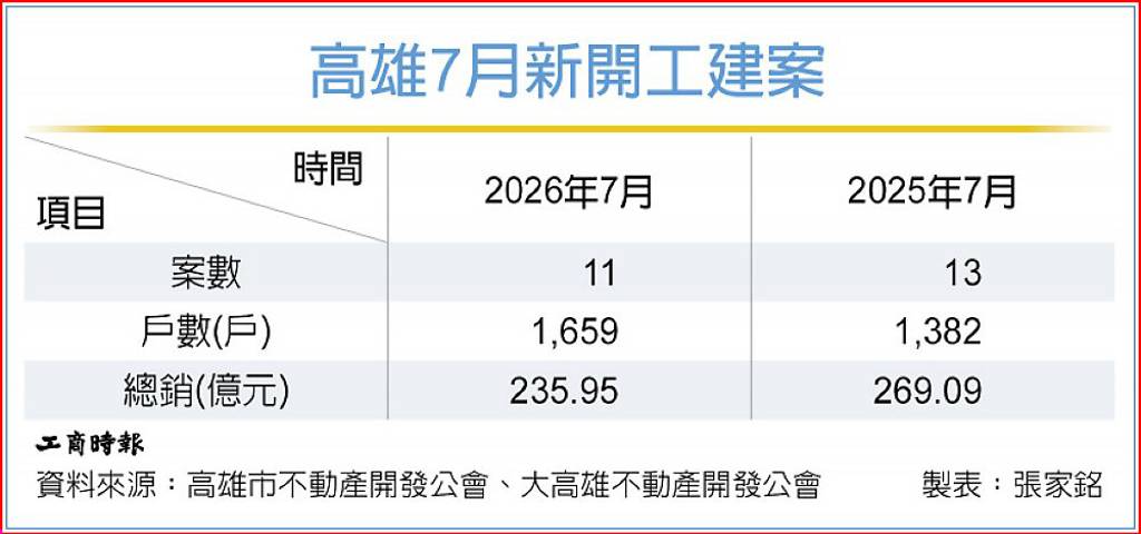 瞄準自住產品 高雄7月開工量激增