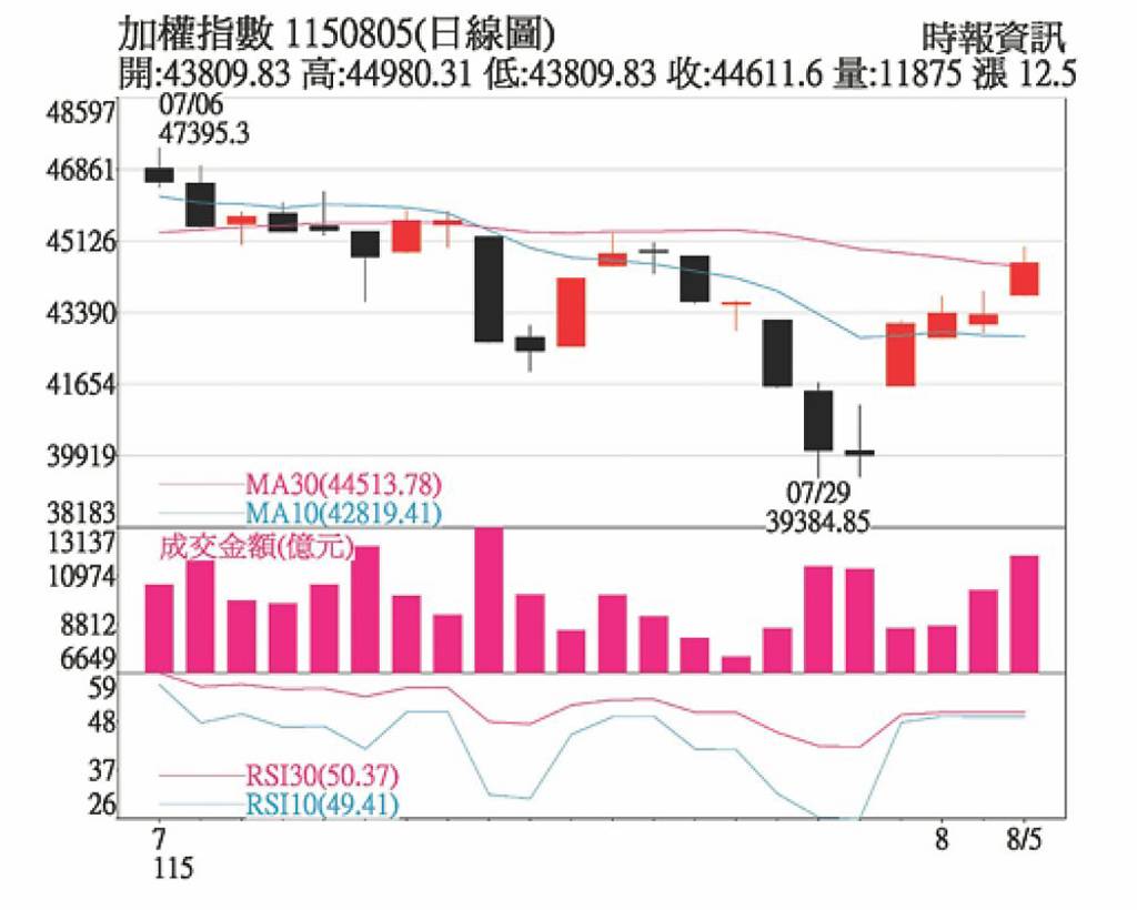 台股收復季線 聚焦營運成長績優股