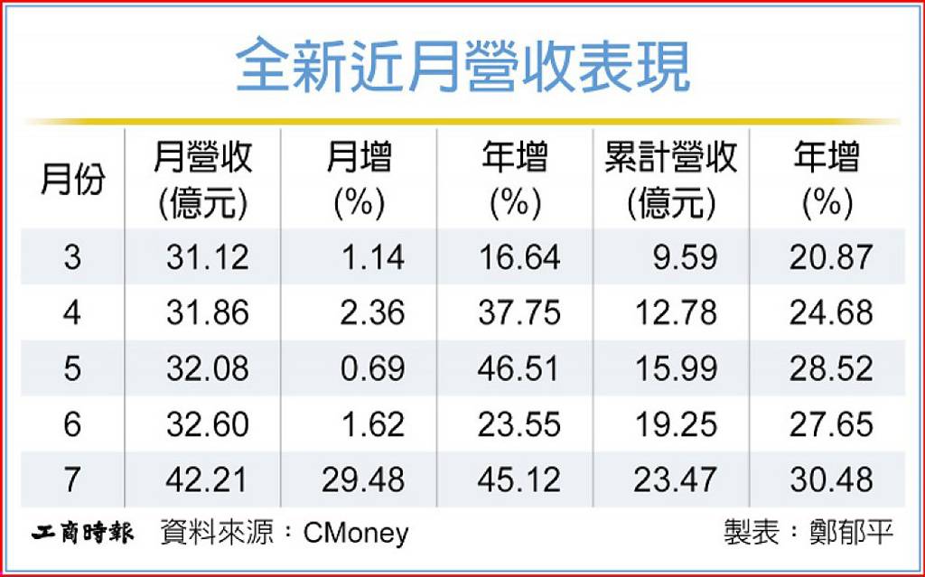 全新7月營收攀峰 首逾4億元