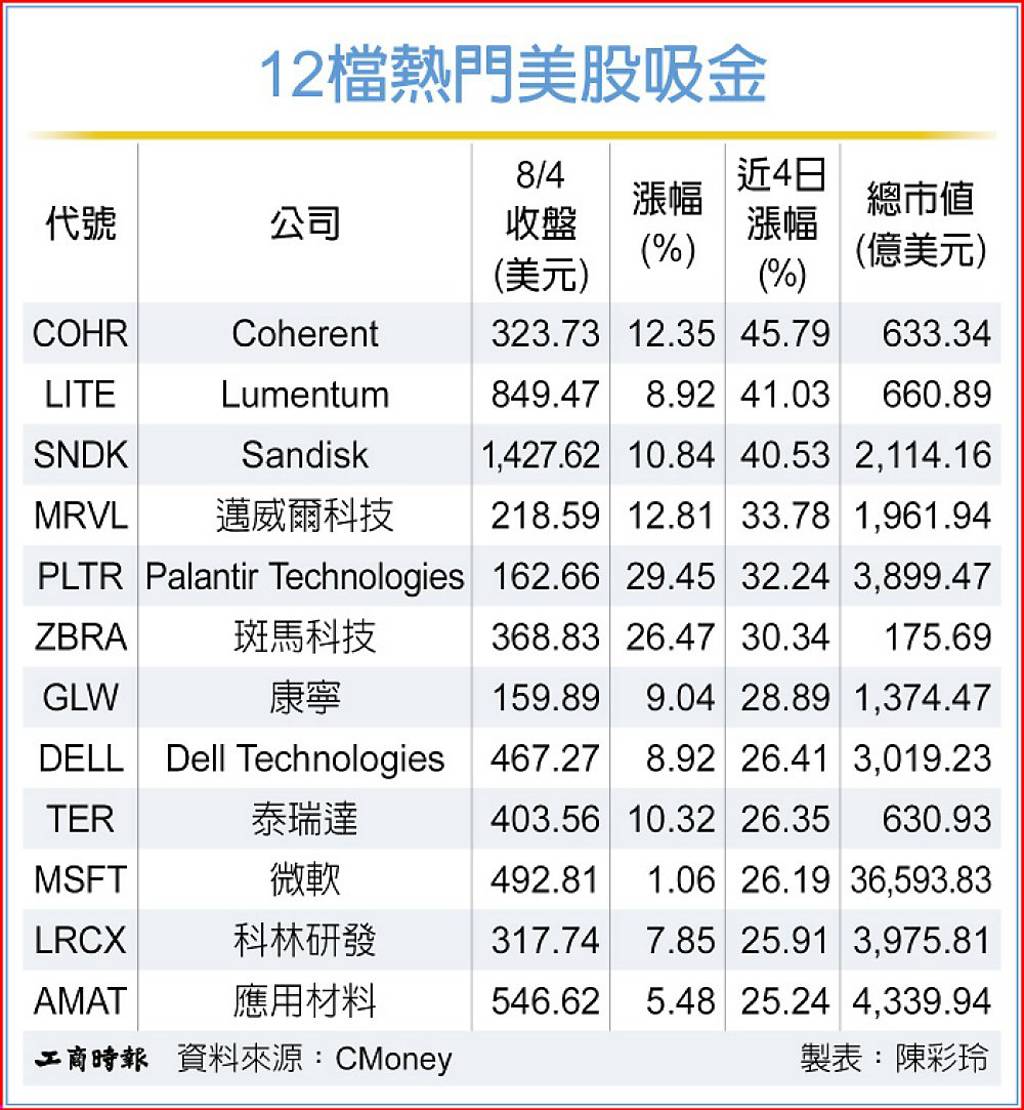 美股電波》標普500創高 26檔成份股漲勢猛