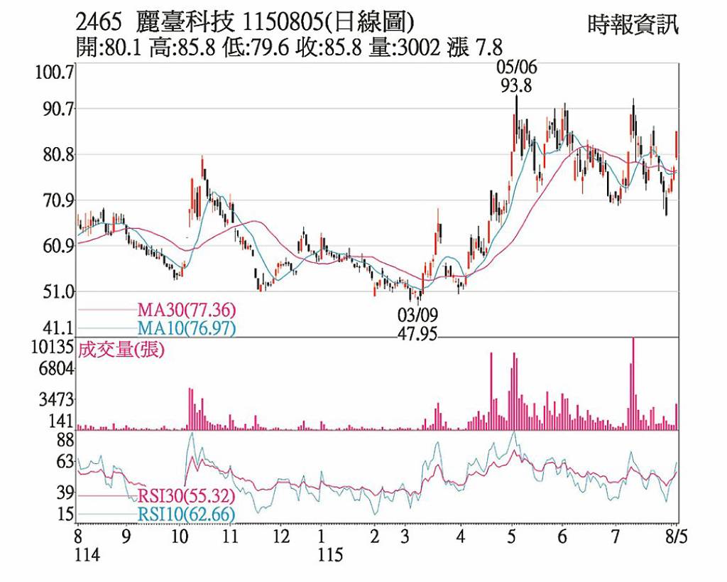 麗臺 外資連4日加碼