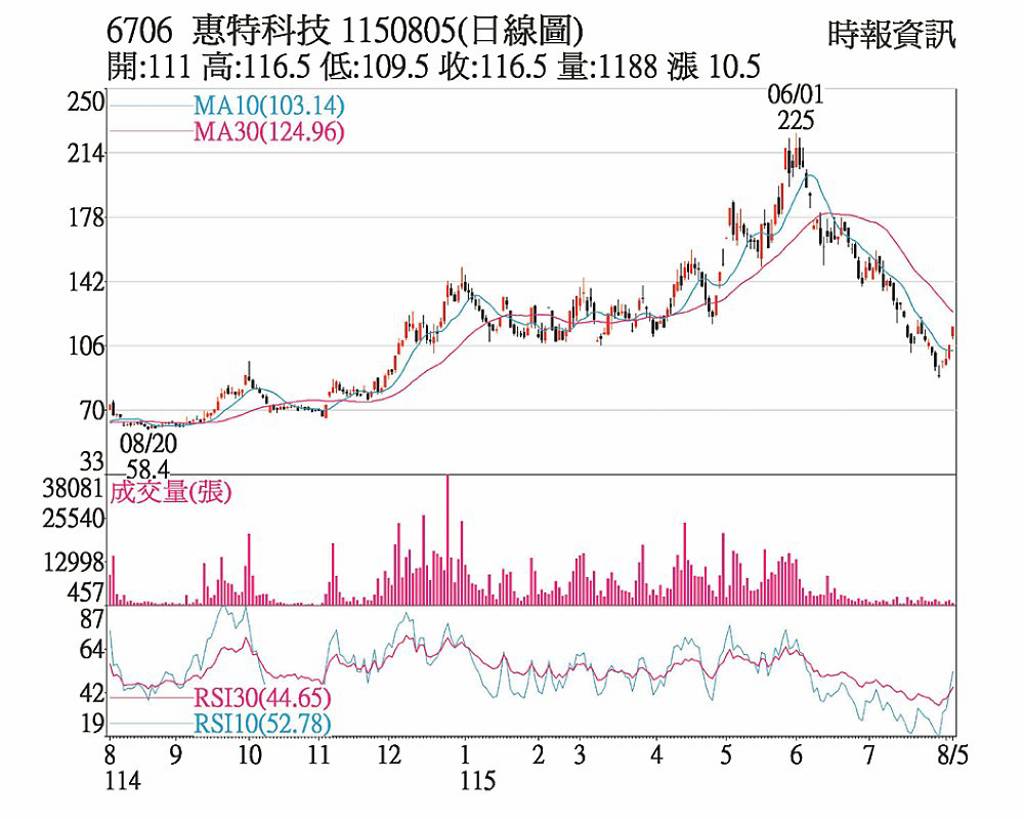 惠特 跌深反彈氣勢強