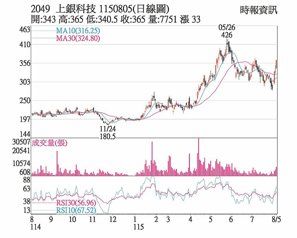 上銀 土洋聯買攻漲停