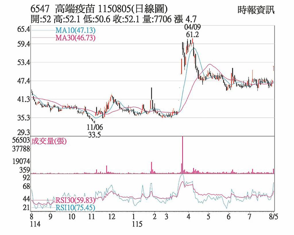 高端 技術指標翻多向上