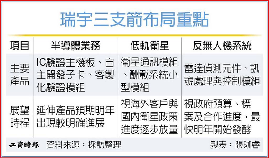 瑞宇三箭齊發 樂看明年營運