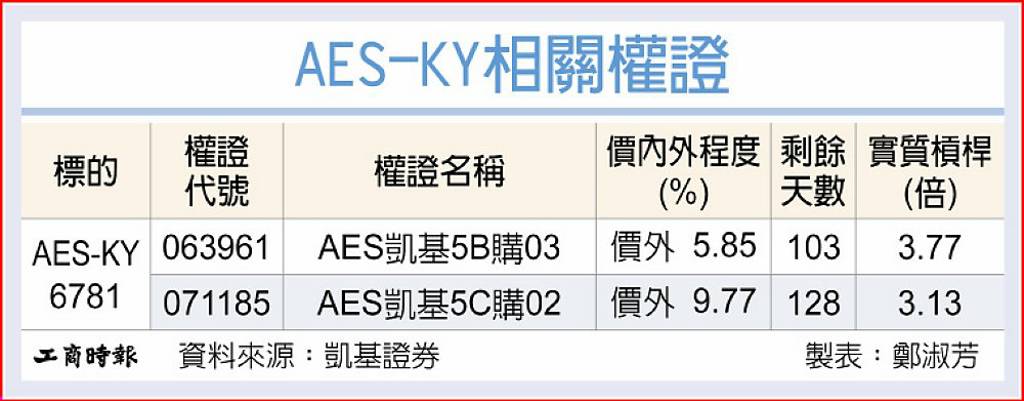 AES-KY 7月營收靚