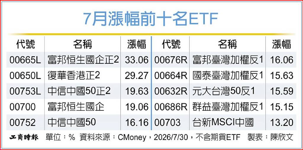 7月港股槓桿ETF 績效靚