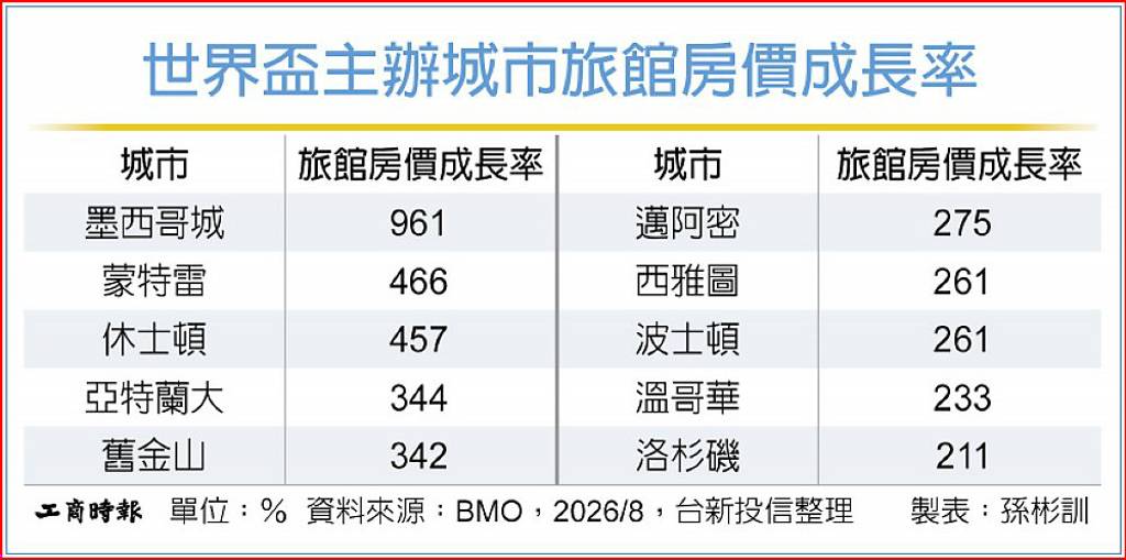 美REITs評價具吸引力 補漲可期