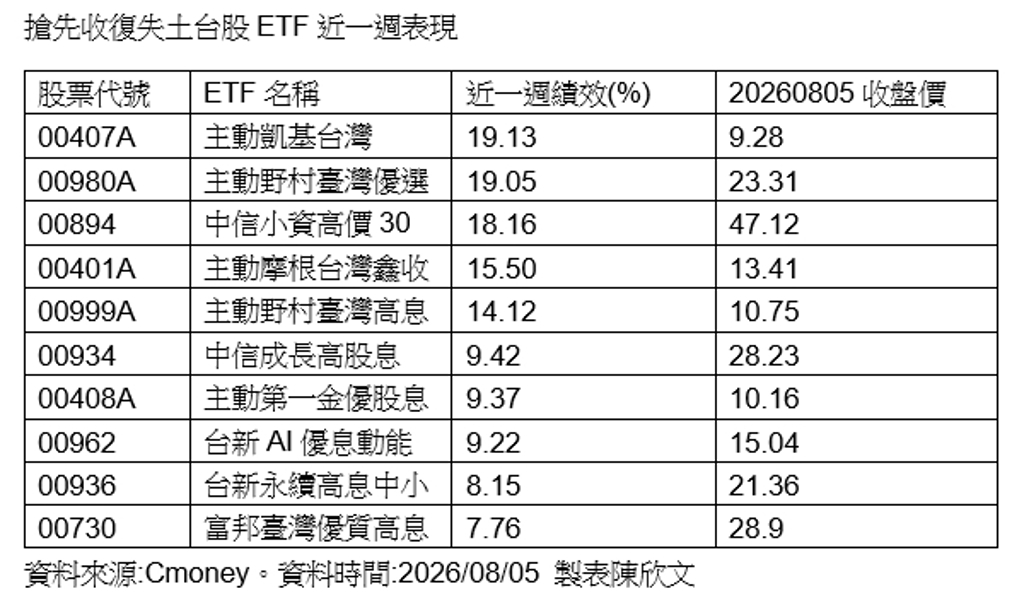收復失土!18檔台股ETF股價創股災波段新高