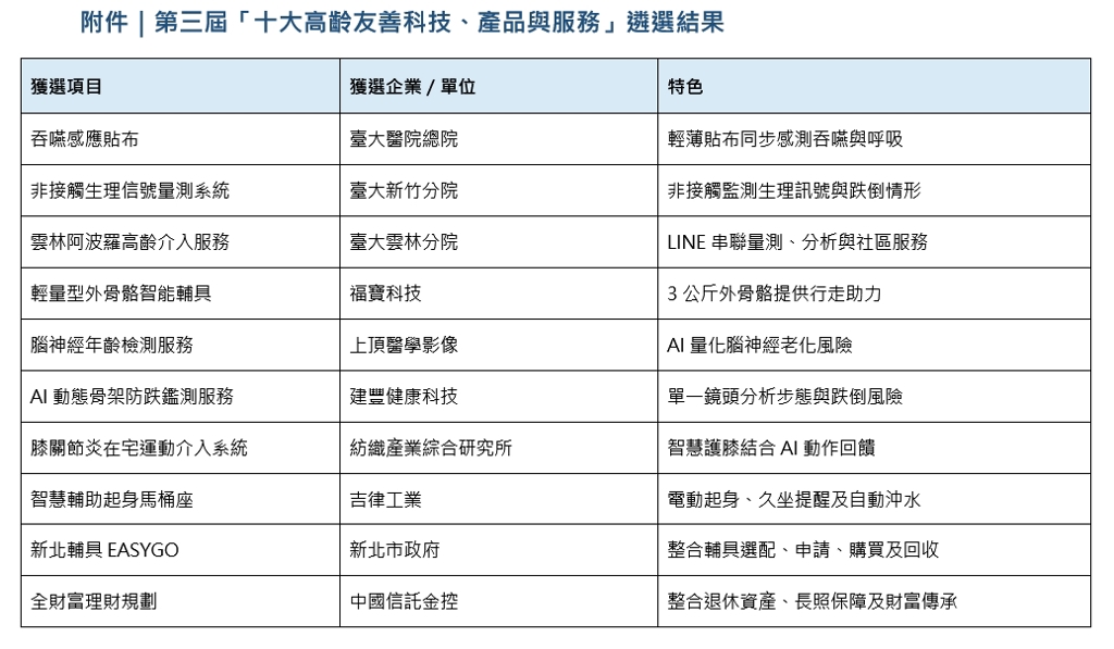 十大高齡友善科技出爐 AI健康監測、智慧復能引領銀髮商機