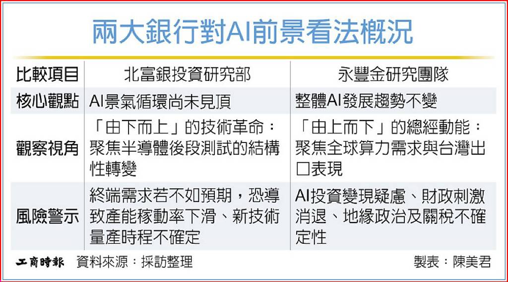 北富銀、永豐金看AI 趨勢雖不變 風險要提防
