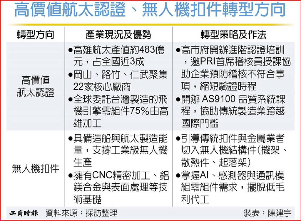 高雄金屬加工業 攻航太、無人機