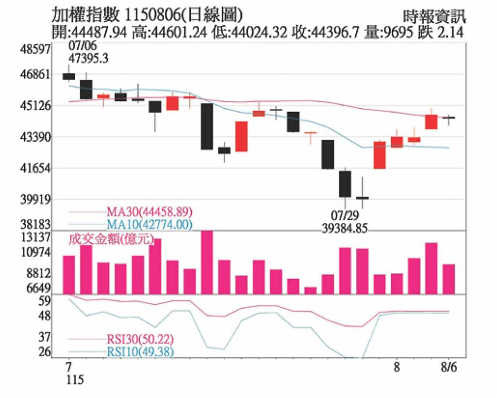 大盤回彈 短線留意追高風險