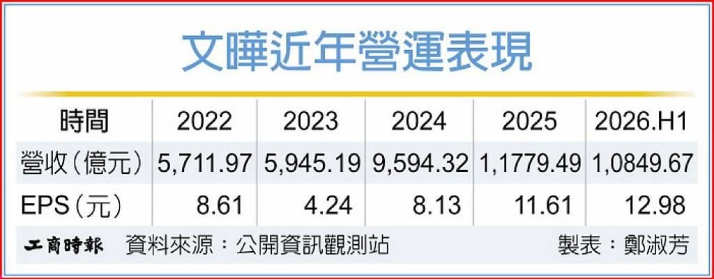 文曄Q2每股賺7.68元
