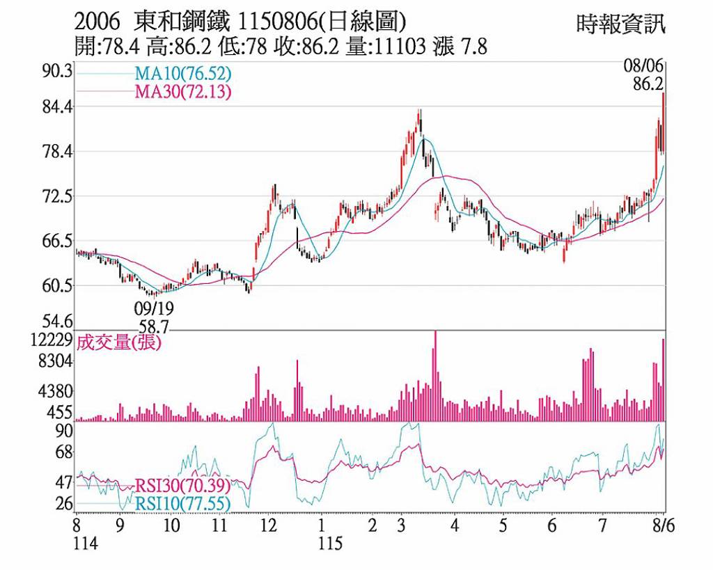 東鋼 財報助攻價量齊揚