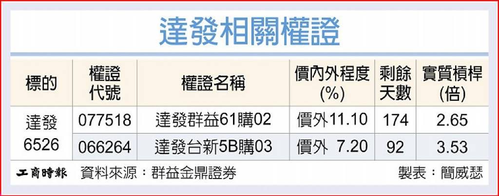 達發 營運動能續強